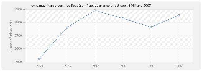 Population Le Boupère